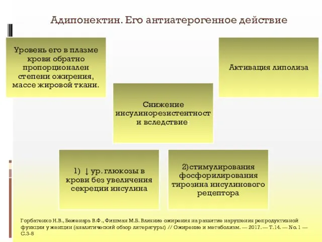 Адипонектин. Его антиатерогенное действие Горбатенко Н.В., Беженарь В.Ф., Фишман М.Б.