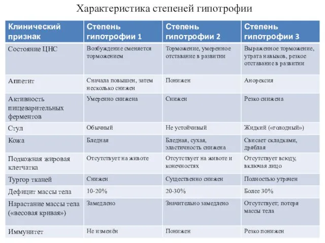 Характеристика степеней гипотрофии