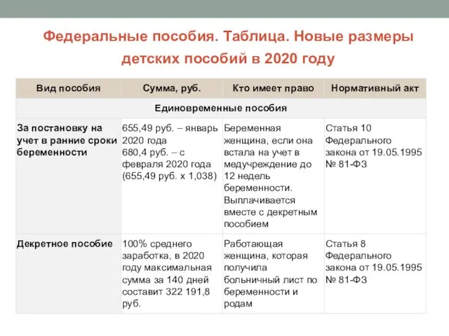 Федеральные пособия. Таблица. Новые размеры детских пособий в 2020 году