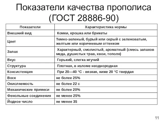 Показатели качества прополиса (ГОСТ 28886-90) 11