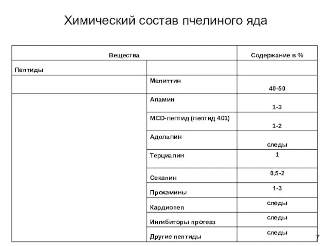 Химический состав пчелиного яда 7