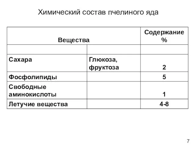 Химический состав пчелиного яда 7