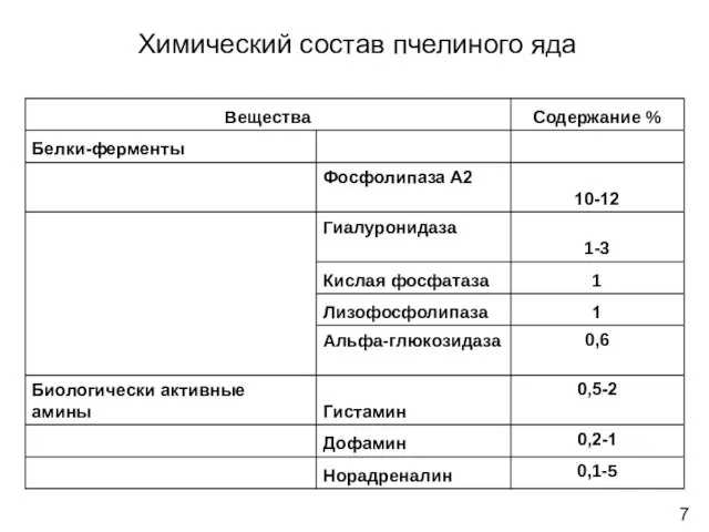 Химический состав пчелиного яда 7