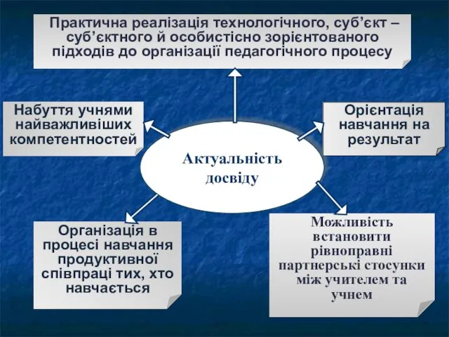 Набуття учнями найважливіших компетентностей Практична реалізація технологічного, суб’єкт – суб’єктного