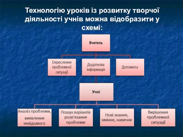 Технологію уроків із розвитку творчої діяльності учнів можна відобразити у схемі: