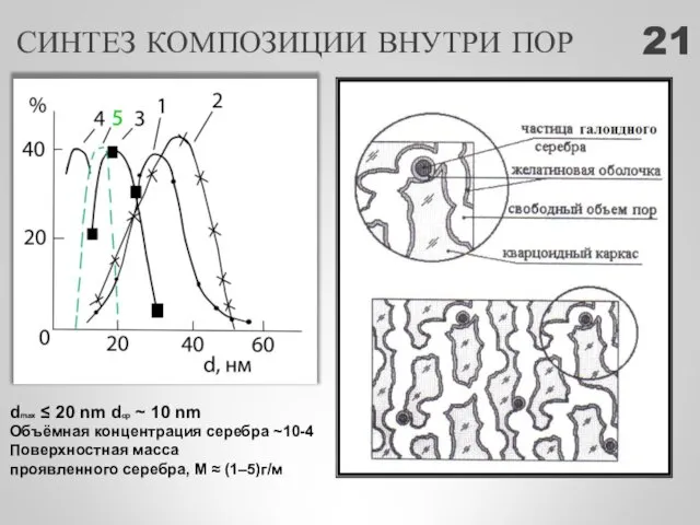 СИНТЕЗ КОМПОЗИЦИИ ВНУТРИ ПОР dmax ≤ 20 nm dср ~