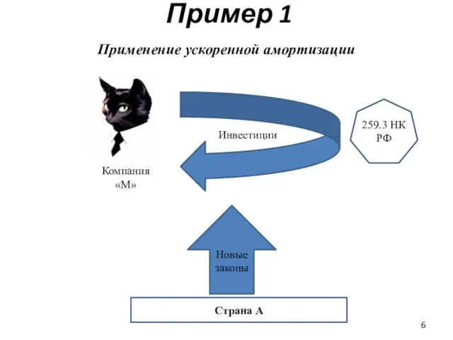 Пример 1 Применение ускоренной амортизации Страна А Новые законы 259.3 НК РФ Компания «М» Инвестиции