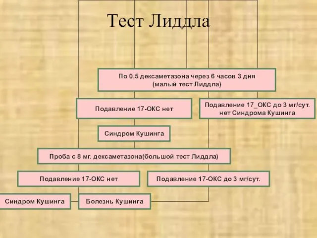 Тест Лиддла