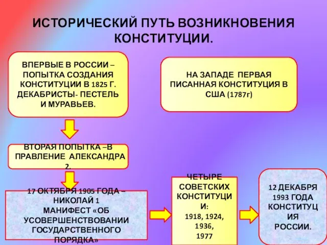 ИСТОРИЧЕСКИЙ ПУТЬ ВОЗНИКНОВЕНИЯ КОНСТИТУЦИИ. ВПЕРВЫЕ В РОССИИ – ПОПЫТКА СОЗДАНИЯ