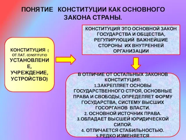 ПОНЯТИЕ КОНСТИТУЦИИ КАК ОСНОВНОГО ЗАКОНА СТРАНЫ. КОНСТИТУЦИЯ ( ОТ ЛАТ.