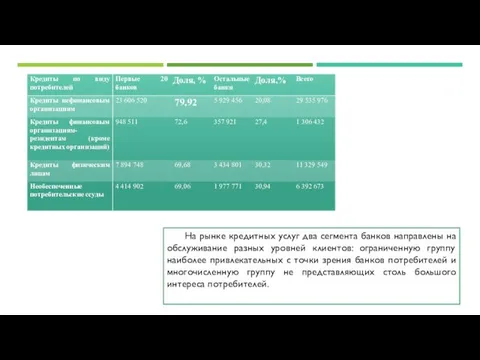 На рынке кредитных услуг два сегмента банков направлены на обслуживание