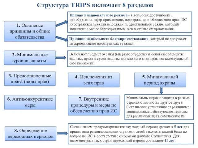 Структура TRIPS включает 8 разделов 1. Основные принципы и общие обязательства Принцип национального