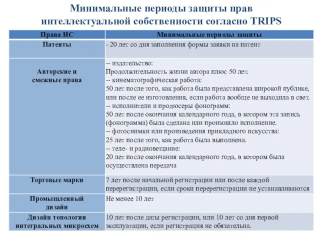 Минимальные периоды защиты прав интеллектуальной собственности согласно TRIPS