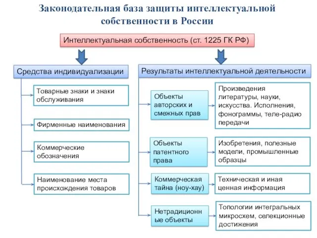 Законодательная база защиты интеллектуальной собственности в России Интеллектуальная собственность (ст. 1225 ГК РФ)
