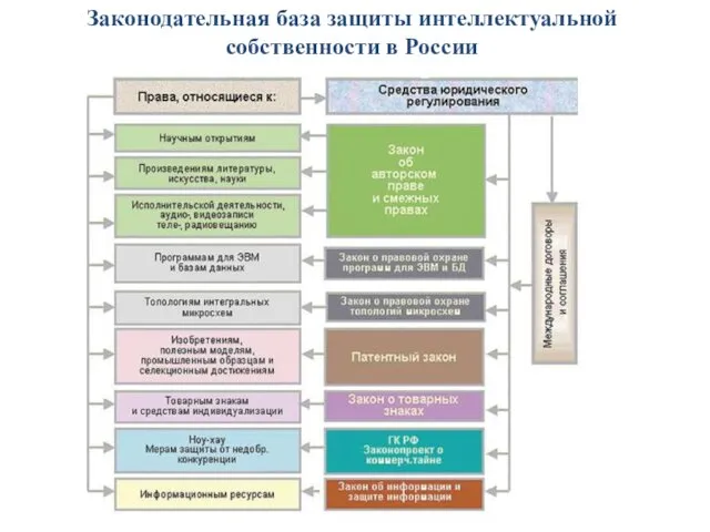 Законодательная база защиты интеллектуальной собственности в России