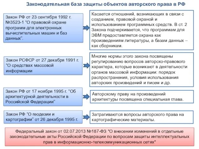 Законодательная база защиты объектов авторского права в РФ Закон РФ от 23 сентября