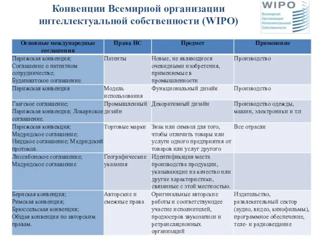 Конвенции Всемирной организации интеллектуальной собственности (WIPO)