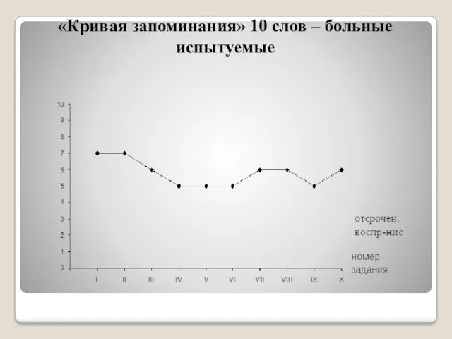 «Кривая запоминания» 10 слов – больные испытуемые