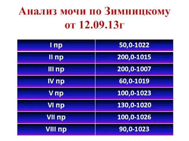 Анализ мочи по Зимницкому от 12.09.13г