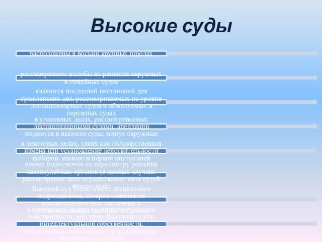 Высокие суды расположены в восьми крупных городах рассматривают жалобы на