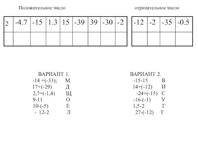 Положительное число отрицательное число ВАРИАНТ 1. ВАРИАНТ 2. -14 +(-33);