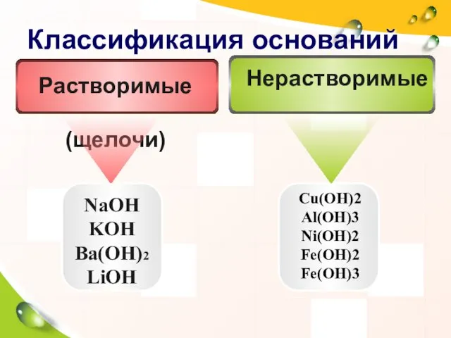 Классификация оснований NaOH KOH Ba(OH)2 LiOH Cu(OH)2 Al(OH)3 Ni(OH)2 Fe(OH)2 Fe(OH)3 Нерастворимые Растворимые (щелочи)