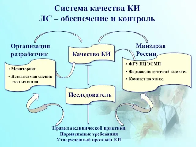 Система качества КИ ЛС – обеспечение и контроль Правила клинической