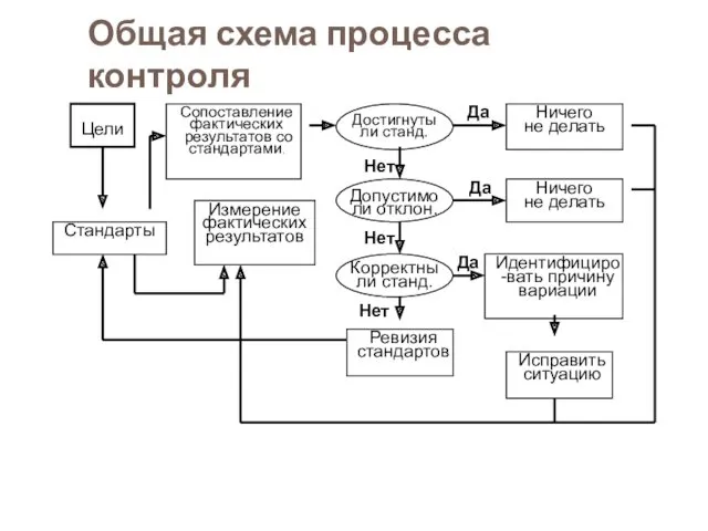 Общая схема процесса контроля Нет Да Да Нет Да Нет