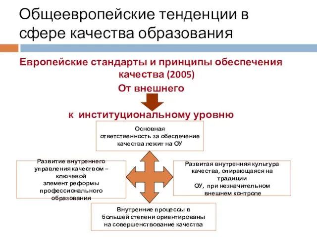 Общеевропейские тенденции в сфере качества образования Европейские стандарты и принципы