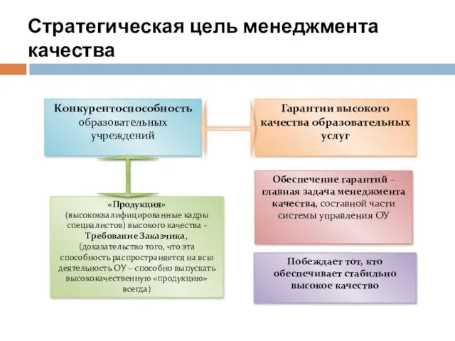 Стратегическая цель менеджмента качества