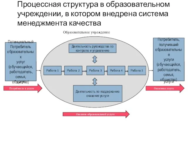 Процессная структура в образовательном учреждении, в котором внедрена система менеджмента