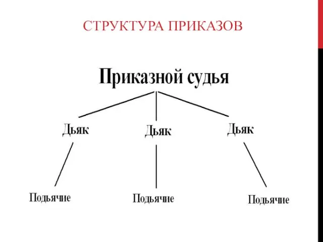 СТРУКТУРА ПРИКАЗОВ