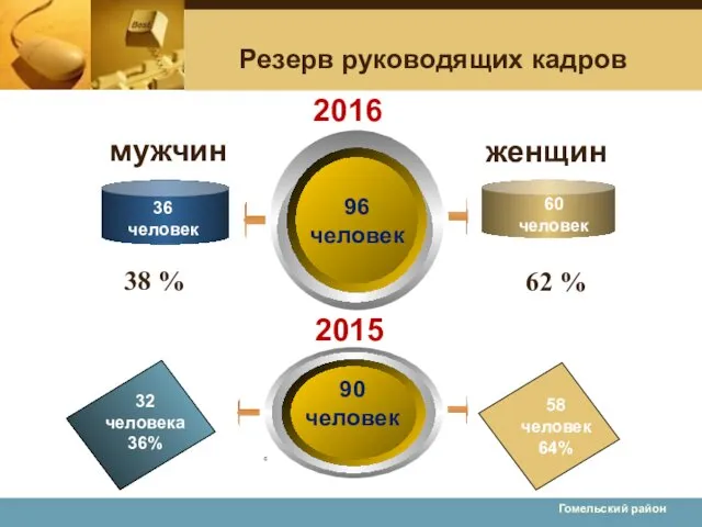 Гомельский район Резерв руководящих кадров 38 % 32 человека 36% 58 человек 64% 2016 2015