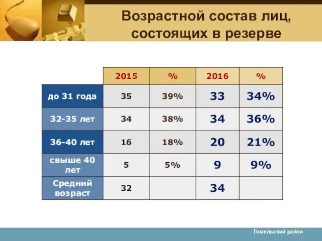 Гомельский район Возрастной состав лиц, состоящих в резерве