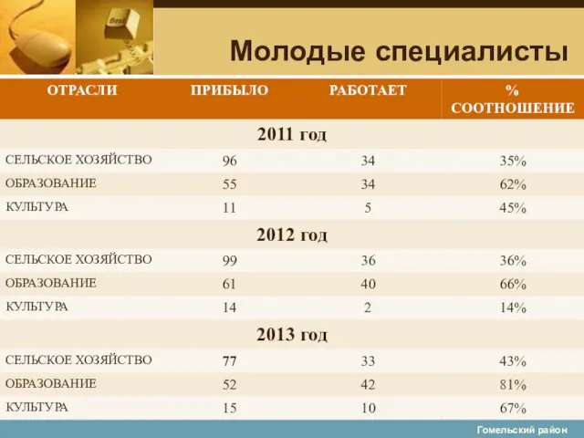 Молодые специалисты Гомельский район