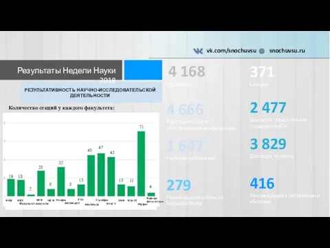 РЕЗУЛЬТАТИВНОСТЬ НАУЧНО-ИССЛЕДОВАТЕЛЬСКОЙ ДЕЯТЕЛЬНОСТИ 4 168 Докладов 1 647 Научные публикации