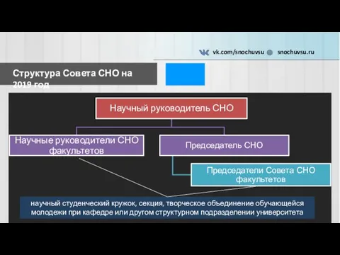 Структура Совета СНО на 2019 год vk.com/snochuvsu snochuvsu.ru научный студенческий
