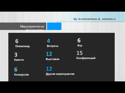 Мероприятия на факультетах 15 Конференций 3 Квеста 6 Игр 12