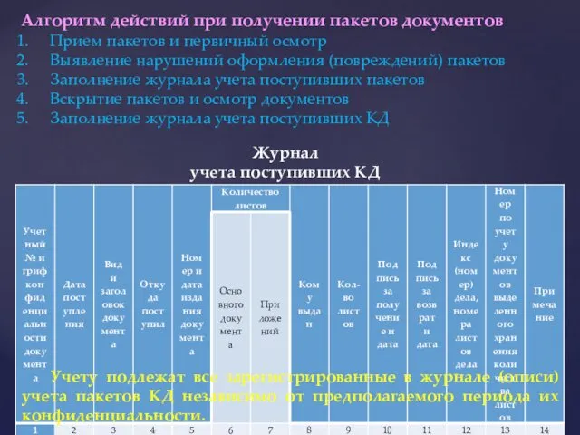 Алгоритм действий при получении пакетов документов Прием пакетов и первичный