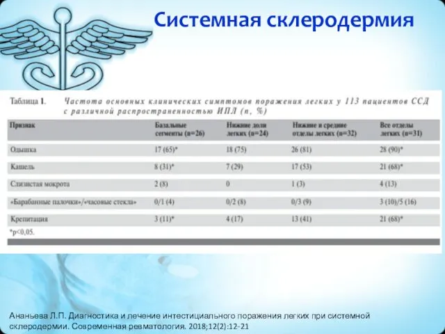 Системная склеродермия Ананьева Л.П. Диагностика и лечение интестициального поражения легких при системной склеродермии. Современная ревматология. 2018;12(2):12-21