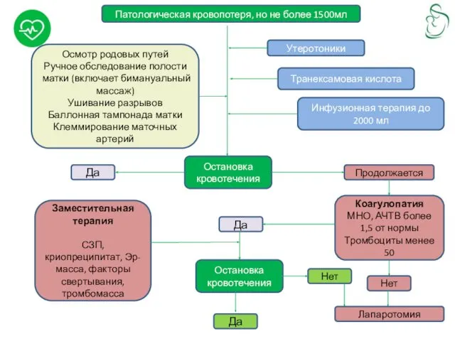 Патологическая кровопотеря, но не более 1500мл Осмотр родовых путей Ручное