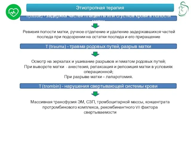 Этиотропная терапия T(tissue) - задержка частей плаценты или сгустков крови