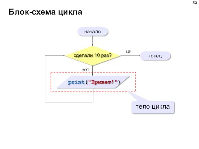 Блок-схема цикла начало конец да нет тело цикла