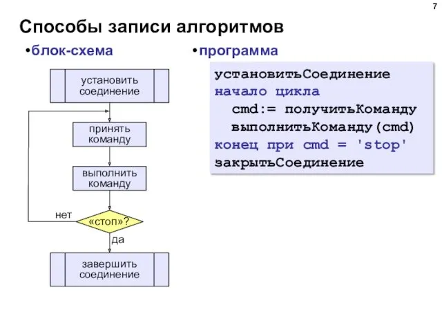 Способы записи алгоритмов блок-схема установитьСоединение начало цикла cmd:= получитьКоманду выполнитьКоманду(cmd)