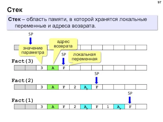 Стек Стек – область памяти, в которой хранятся локальные переменные