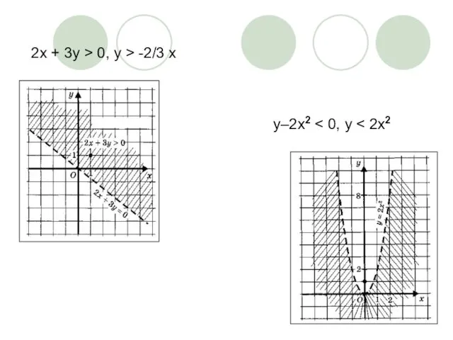 2х + 3у > 0, у > -2/3 х у–2х2