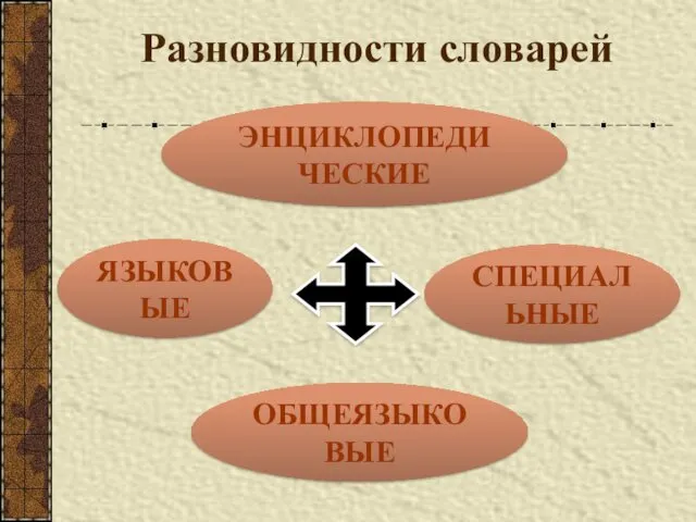 Разновидности словарей ЭНЦИКЛОПЕДИЧЕСКИЕ ЯЗЫКОВЫЕ ОБЩЕЯЗЫКОВЫЕ СПЕЦИАЛЬНЫЕ