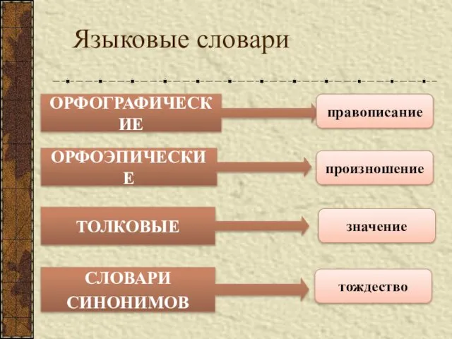 Языковые словари ОРФОГРАФИЧЕСКИЕ правописание ОРФОЭПИЧЕСКИЕ произношение ТОЛКОВЫЕ значение СЛОВАРИ СИНОНИМОВ тождество