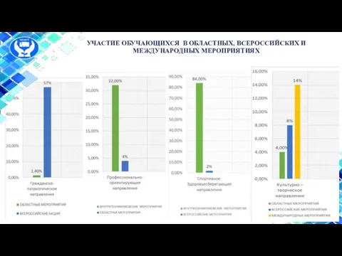 УЧАСТИЕ ОБУЧАЮЩИХСЯ В ОБЛАСТНЫХ, ВСЕРОССИЙСКИХ И МЕЖДУНАРОДНЫХ МЕРОПРИЯТИЯХ