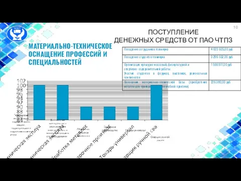 ПОСТУПЛЕНИЕ ДЕНЕЖНЫХ СРЕДСТВ ОТ ПАО ЧТПЗ МАТЕРИАЛЬНО-ТЕХНИЧЕСКОЕ ОСНАЩЕНИЕ ПРОФЕССИЙ И СПЕЦИАЛЬНОСТЕЙ